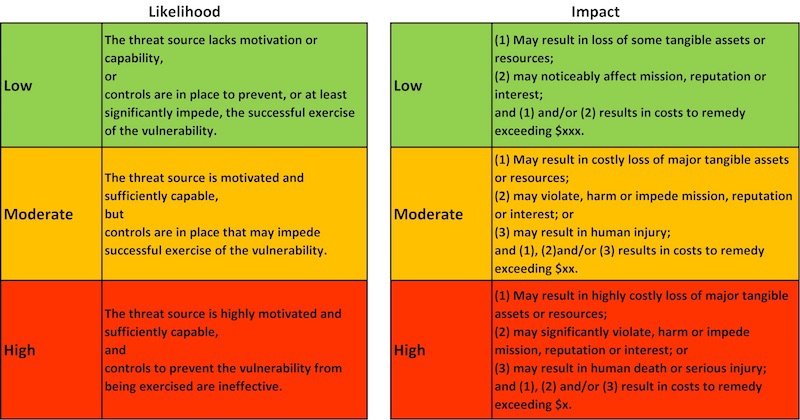 ERM | RISK ASSESSMENT PHASE TWO: RISK ANALYSIS