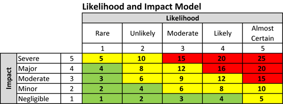 12-21-16-erm-framework-blog-likelihood-and-impact-graphic